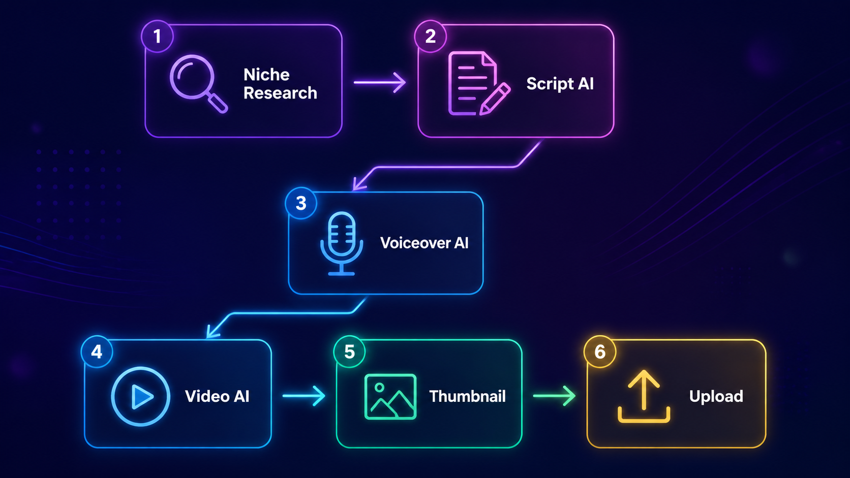 YouTube automation workflow diagram showing the 6-step process: Niche Research, Script AI, Voiceover AI, Video AI, Thumbnail, and Upload connected by arrows