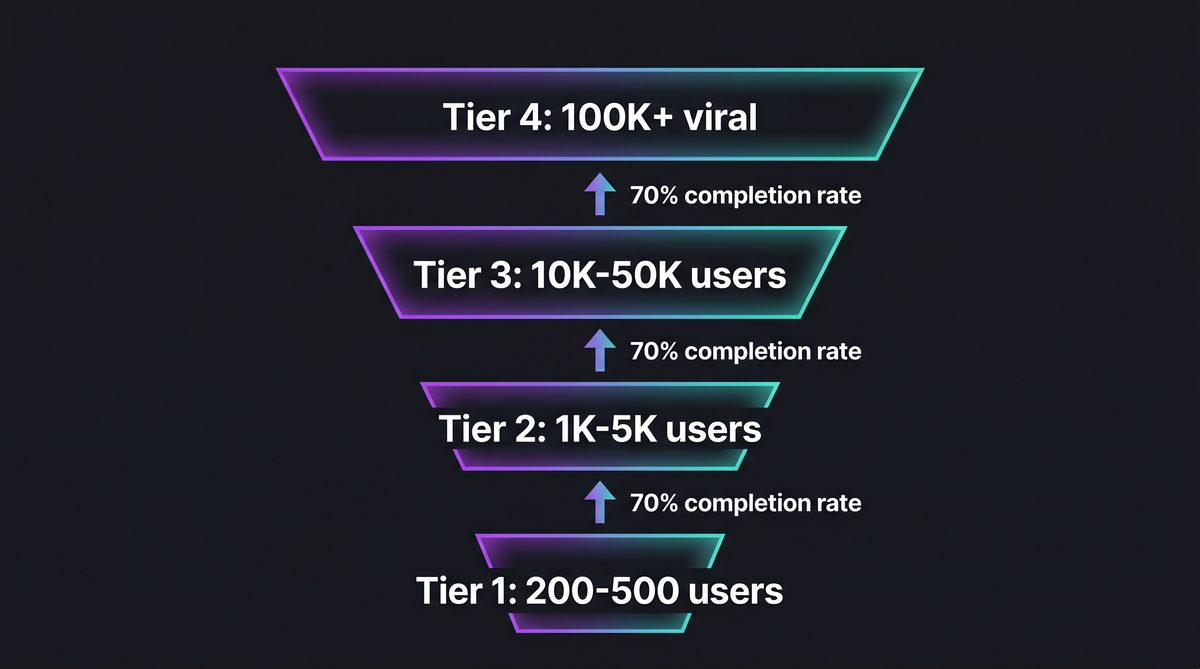 TikTok distribution tier funnel showing Tier 1 (200-500 users) through Tier 4 (100K+ viral), with 70% completion rate required to advance between tiers