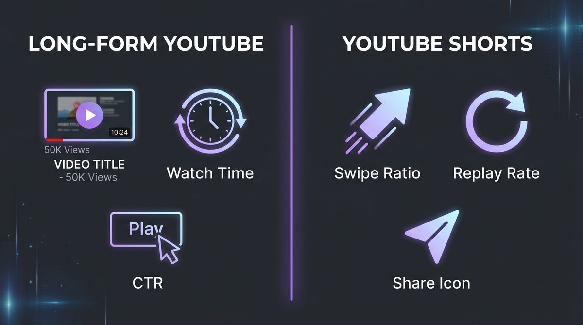 Split-screen comparison: Long-Form YouTube algorithm signals (Watch Time, CTR) versus YouTube Shorts algorithm signals (Swipe Ratio, Replay Rate, Shares)
