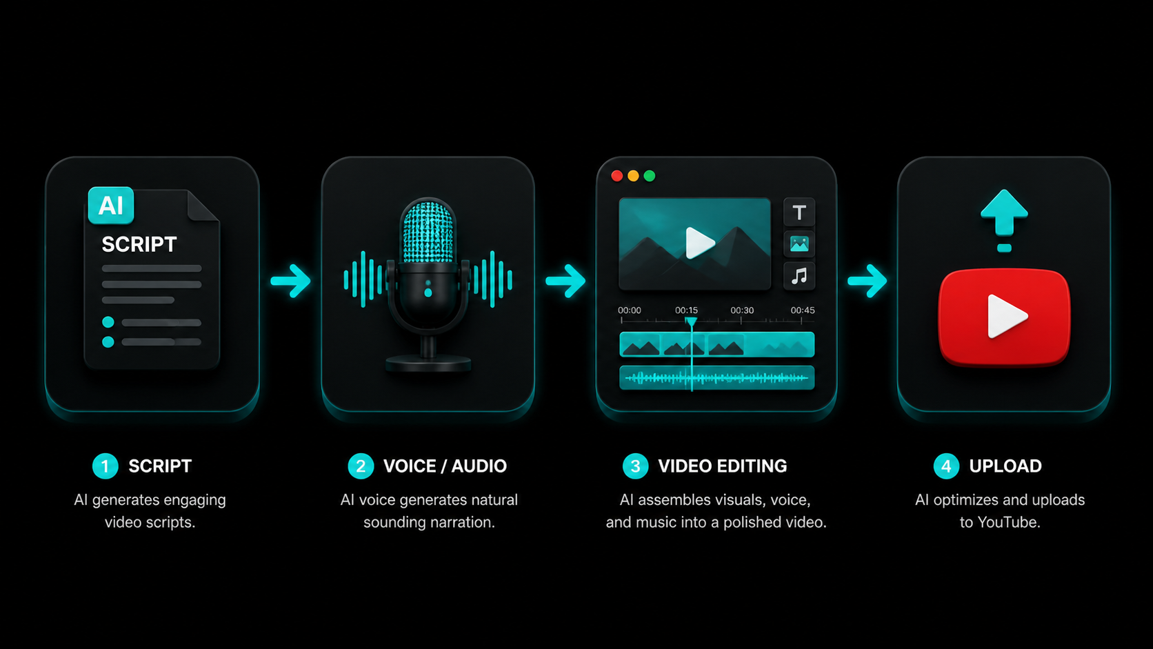 AI workflow diagram for faceless YouTube channel showing script voiceover visuals editing and upload steps