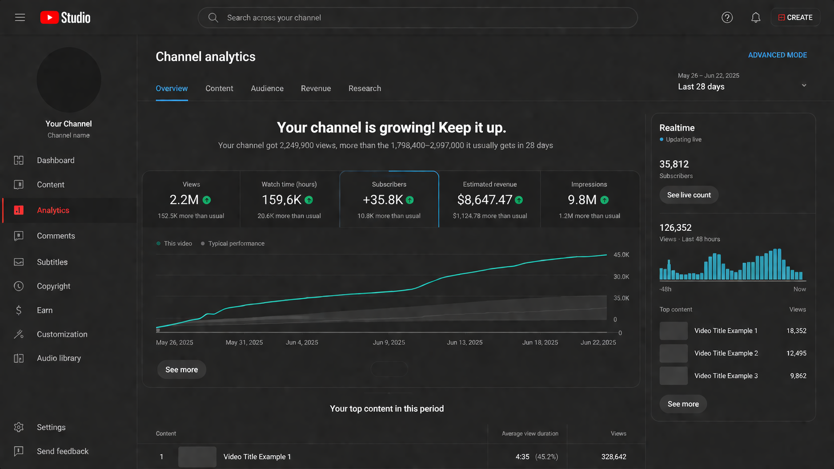 Faceless YouTube channel analytics showing subscriber growth and revenue from AI-generated content