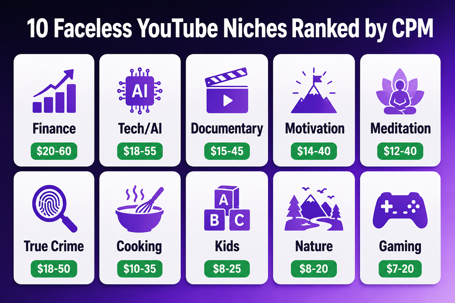 YouTube niche CPM comparison chart showing finance, technology, and health earning the highest ad revenue per thousand views
