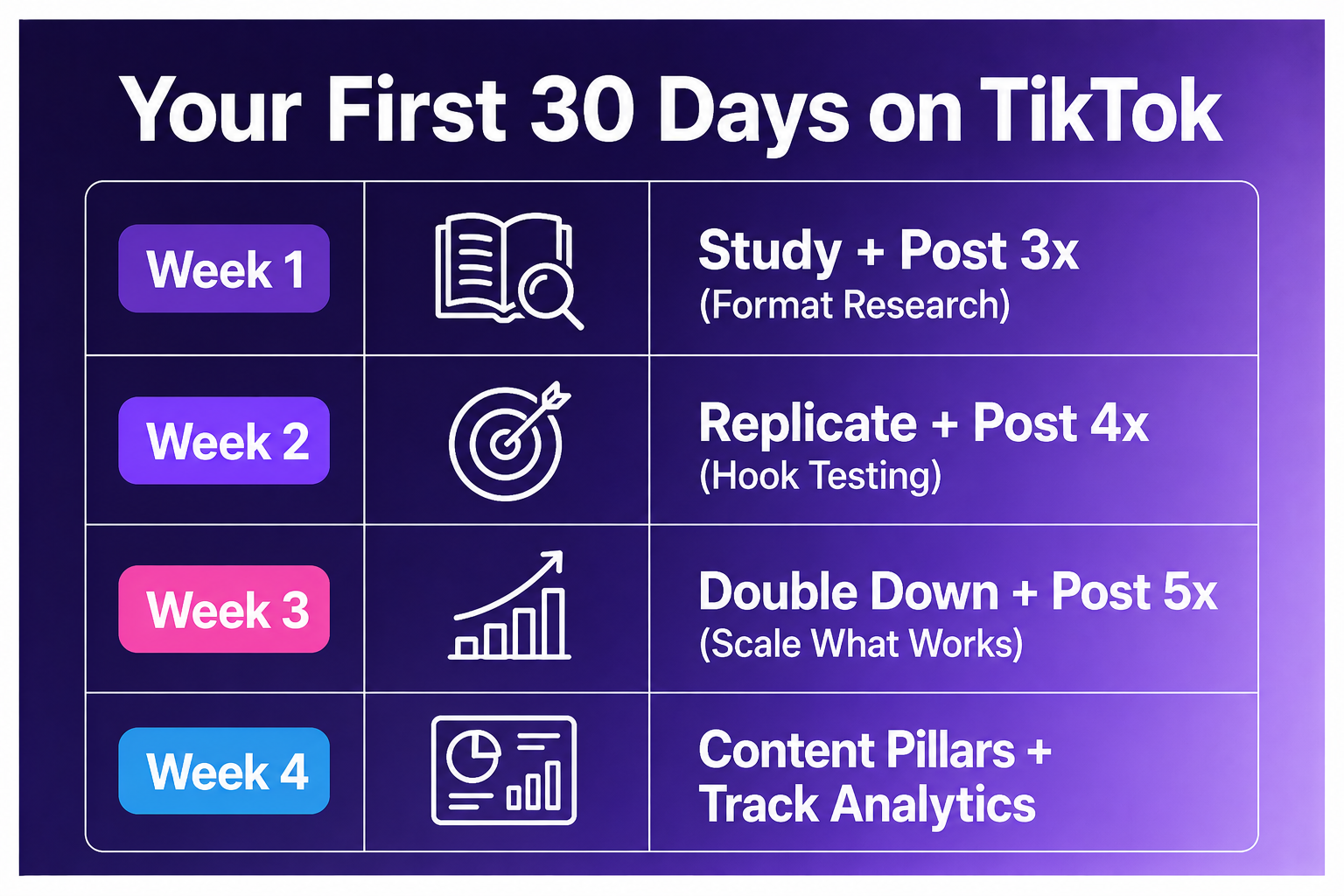 A week-by-week 30-day TikTok posting plan calendar showing content types, posting frequency, and milestones for small account growth.