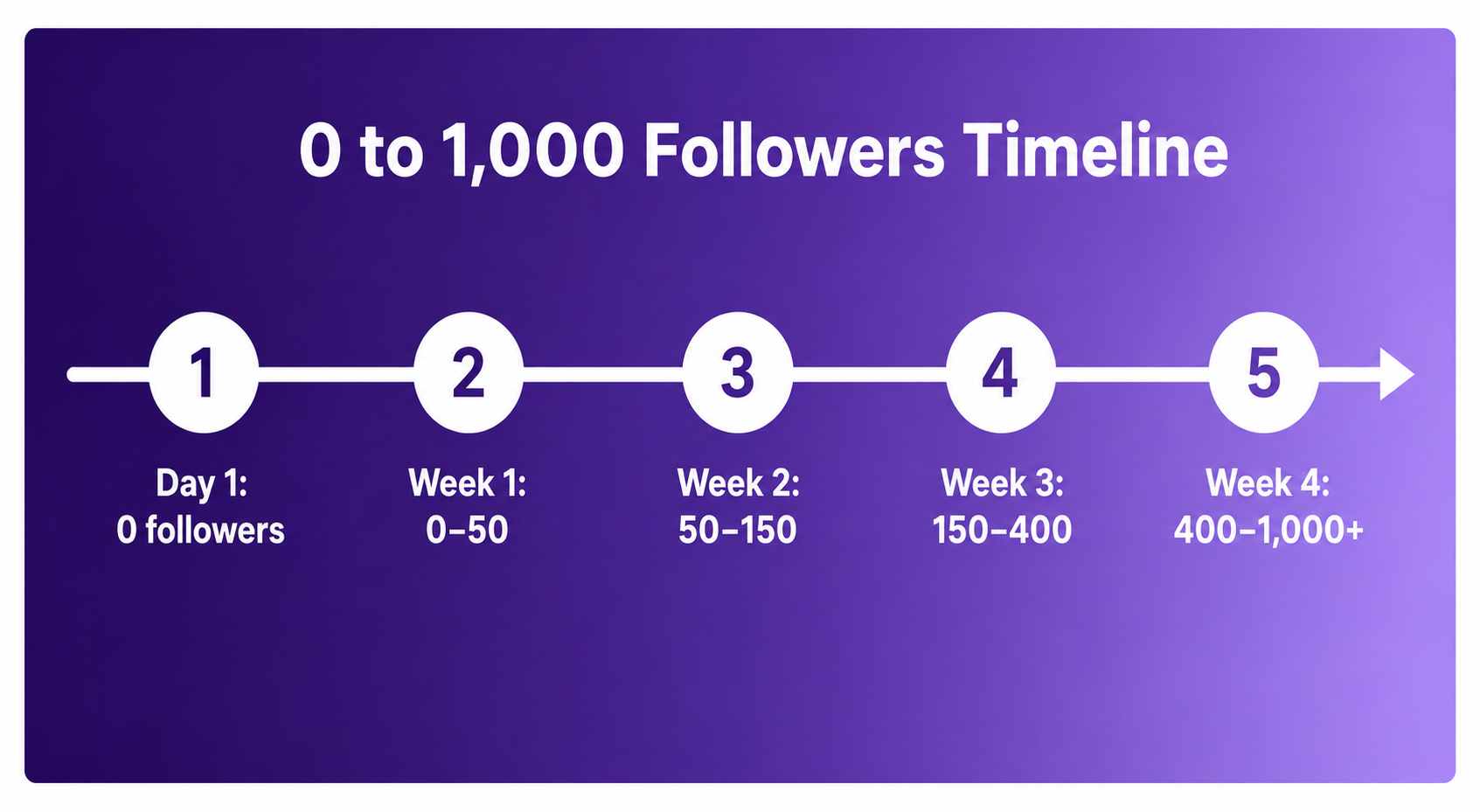 A follower milestone timeline chart for TikTok showing the growth curve from zero to one thousand followers over four weeks with key action points marked.