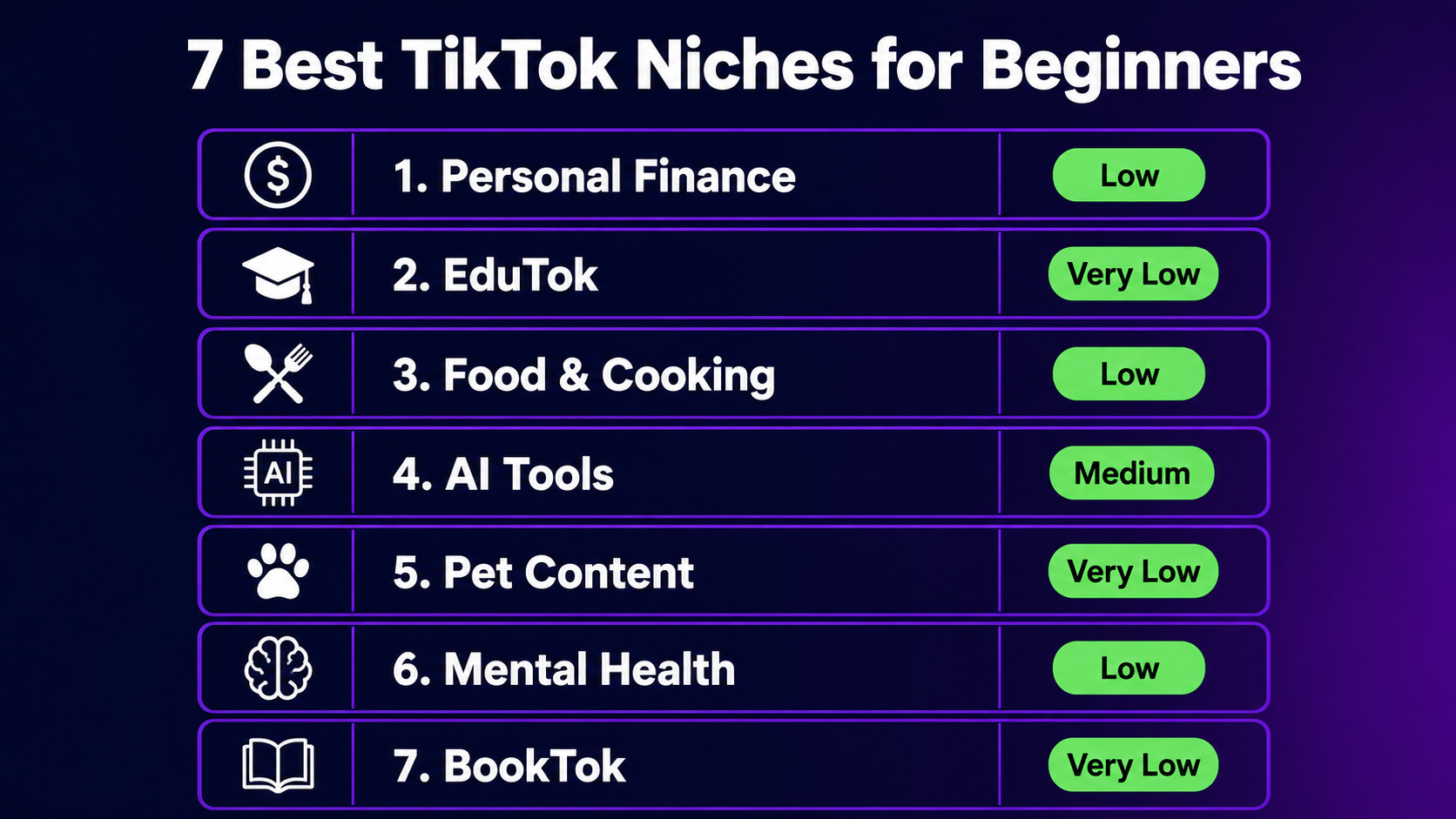 A comparison table of the 7 best TikTok niches for beginners in 2026 showing engagement rates and monetization potential, displayed against a dark purple gradient background with bold white text.