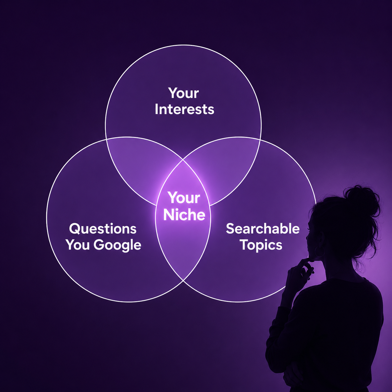 A simple Venn diagram showing the TikTok niche intersection framework with three overlapping circles labeled 'Your Interests,' 'Beginner Questions You Ask,' and 'Searchable Topics,' against a dark purple gradient background.