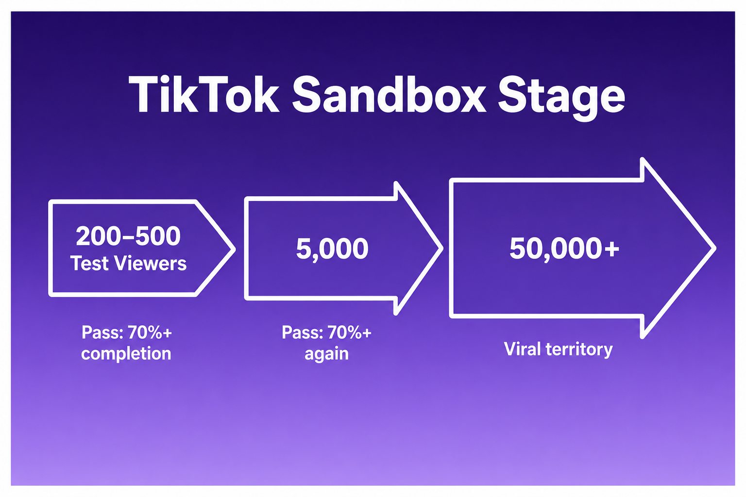 Diagram showing TikTok sandbox stage distribution process for new accounts with 0 followers